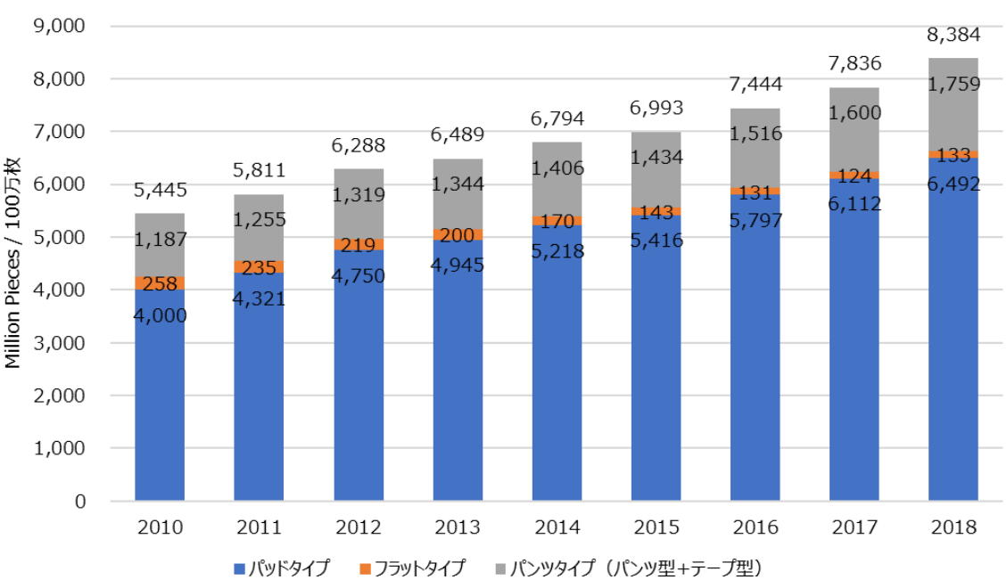 大人用 紙おむつの生産数量の推移