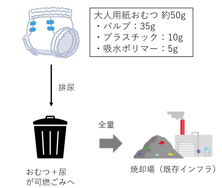 使用済み紙おむつが抱える環境問題2