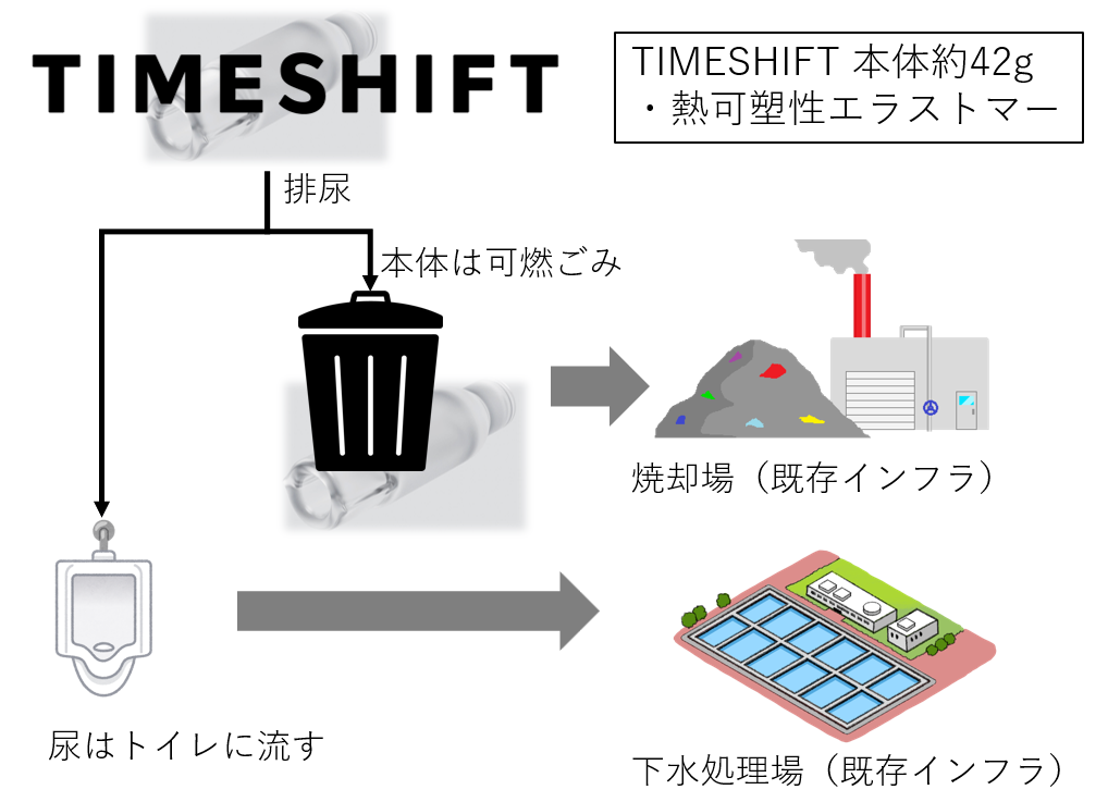 当社の尿ケア製品TIMESHIFTなら、環境負荷を大幅に削減
