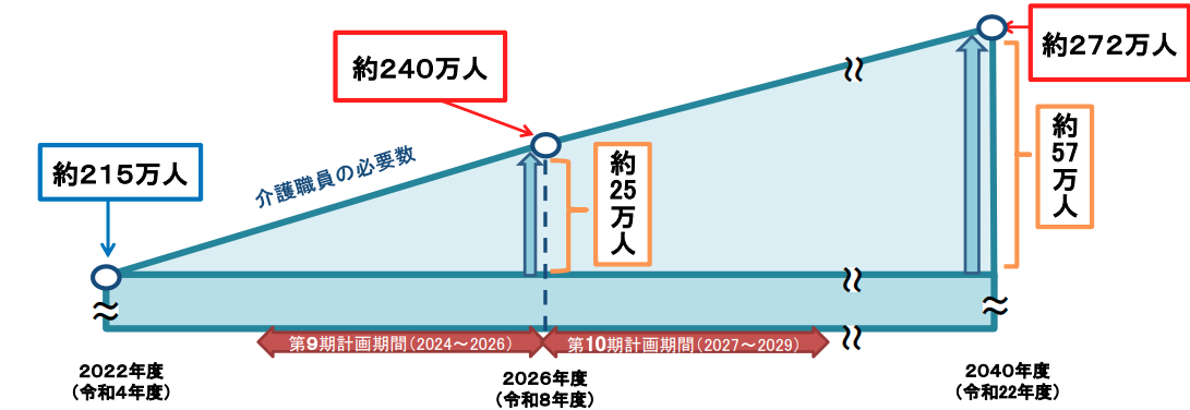 介護職員の必要数と不足数の推計図