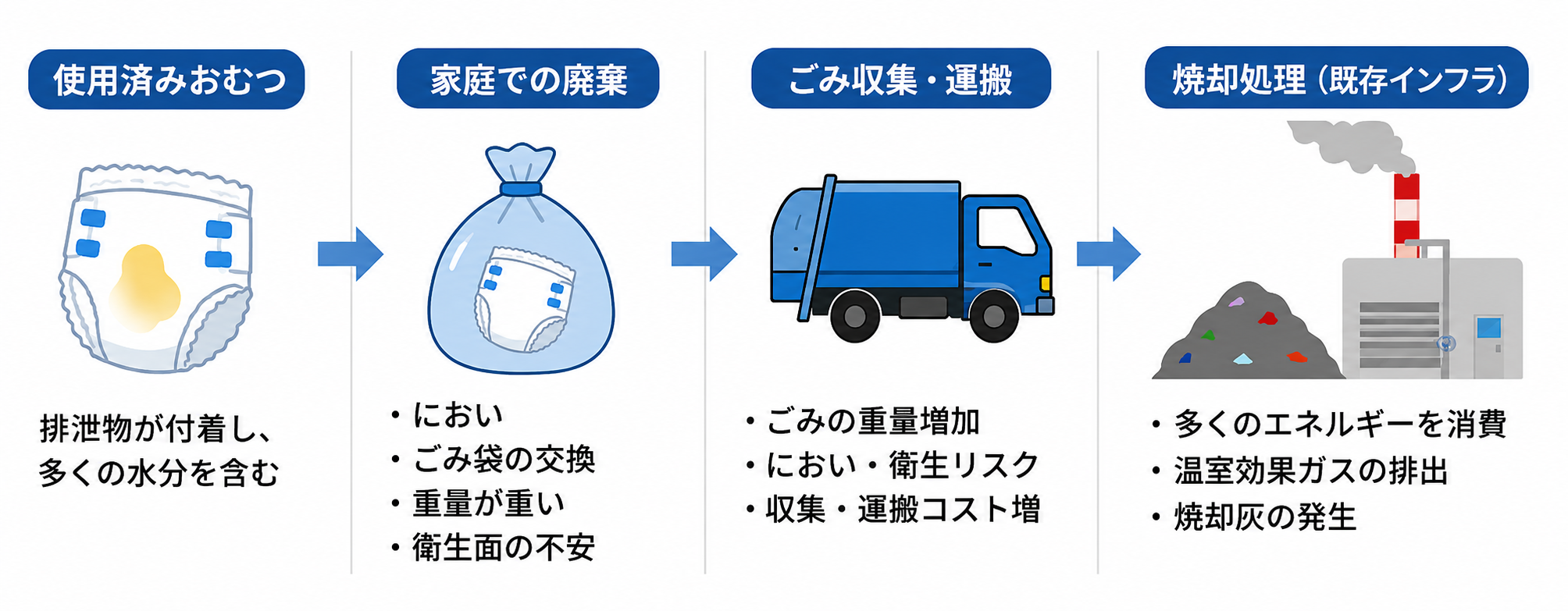 紙おむつの廃棄フロー図