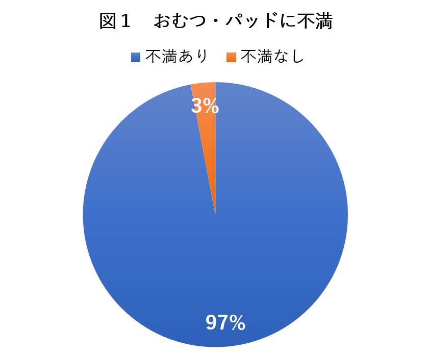 おむつ・パッド不満アンケート調査結果グラフ