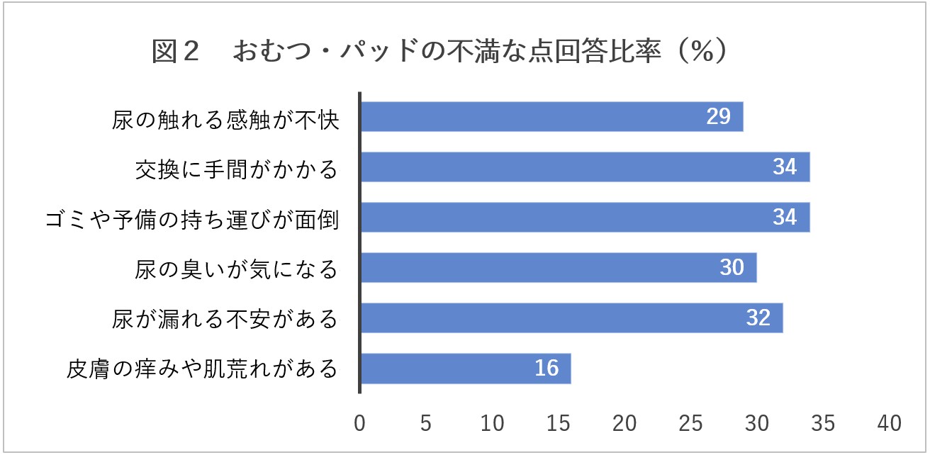年代別不満アンケート調査結果グラフ