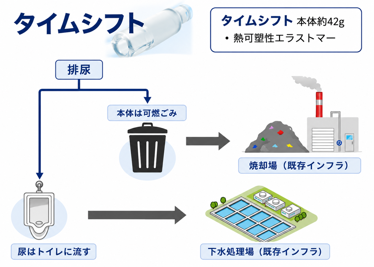 タイムシフトの廃棄フロー図